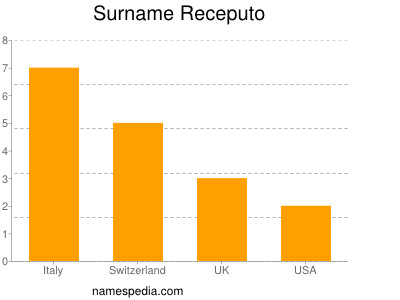 nom Receputo