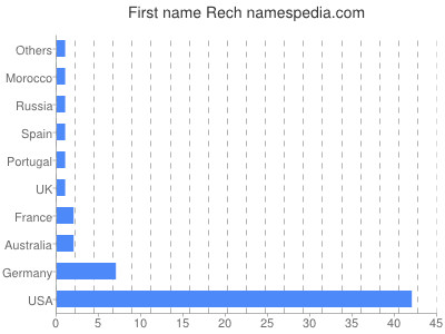 prenom Rech