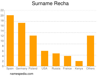 Surname Recha