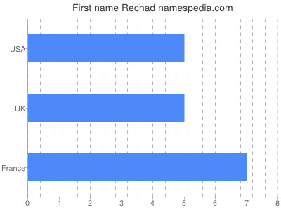 Given name Rechad