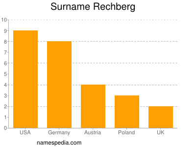 nom Rechberg