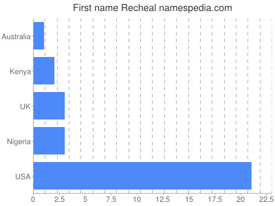 Given name Recheal