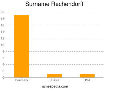 Familiennamen Rechendorff