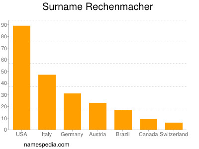 Surname Rechenmacher