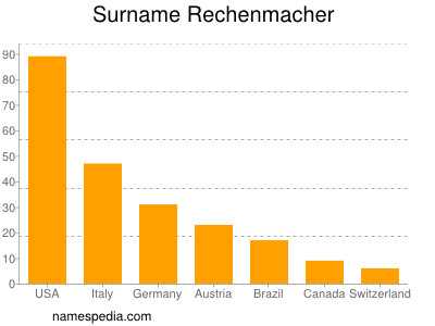 Familiennamen Rechenmacher