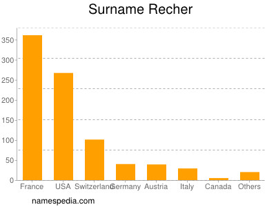 Familiennamen Recher