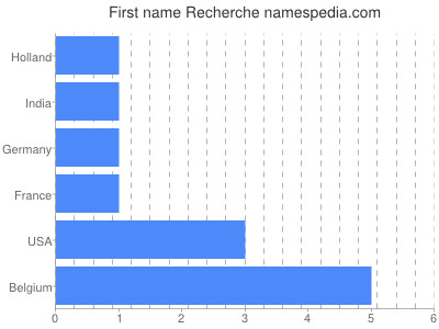 prenom Recherche