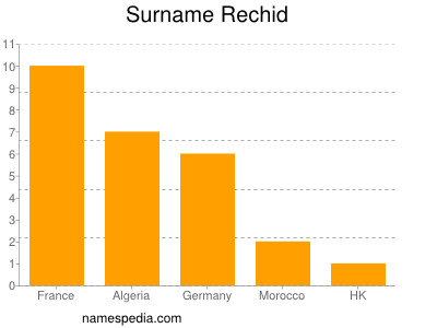 Familiennamen Rechid