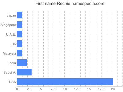 Vornamen Rechie