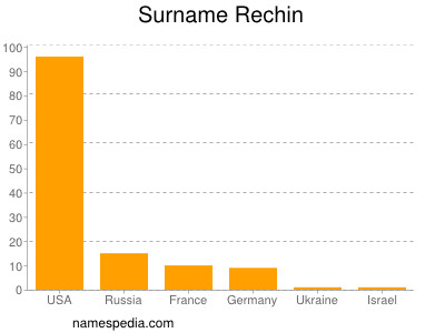 Surname Rechin