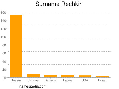 Surname Rechkin