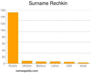 Surname Rechkin