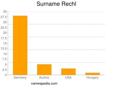 Familiennamen Rechl