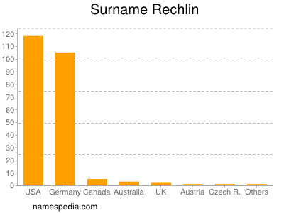 nom Rechlin