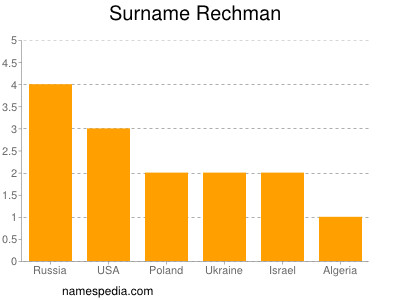 Familiennamen Rechman