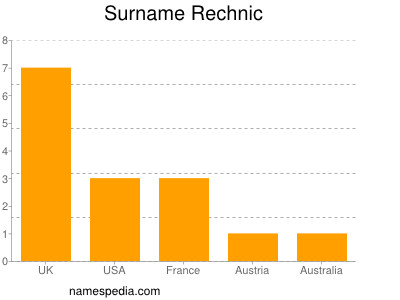 nom Rechnic