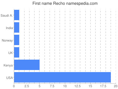 Given name Recho