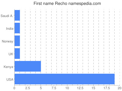 Vornamen Recho