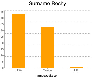 Familiennamen Rechy