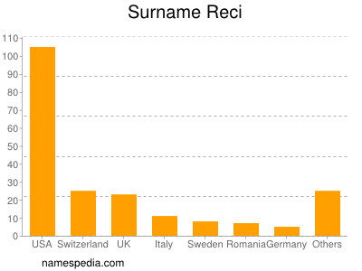 Familiennamen Reci