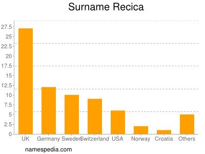 Familiennamen Recica