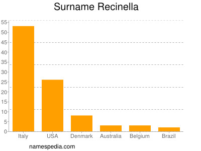 Familiennamen Recinella