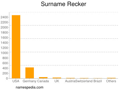 Familiennamen Recker