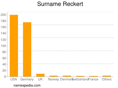 Familiennamen Reckert