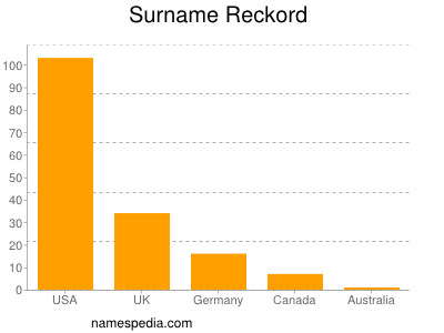 Surname Reckord