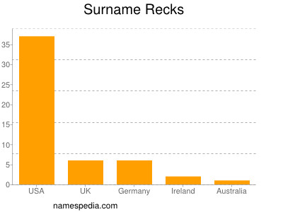 Familiennamen Recks