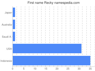 Vornamen Recky