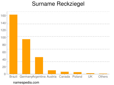 Familiennamen Reckziegel