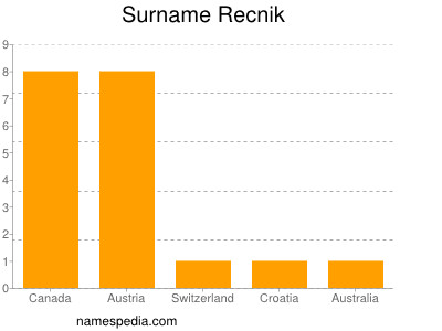 Familiennamen Recnik