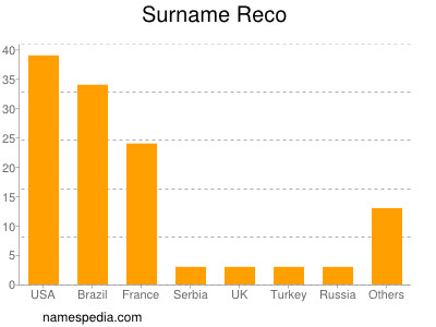 Surname Reco