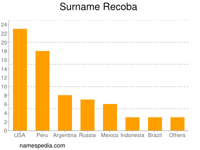 nom Recoba