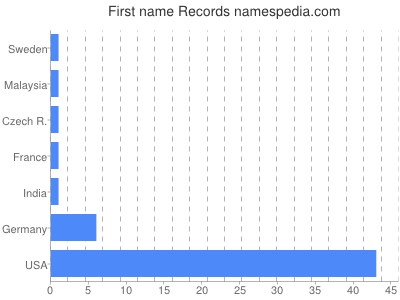 Vornamen Records