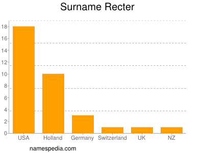 Familiennamen Recter