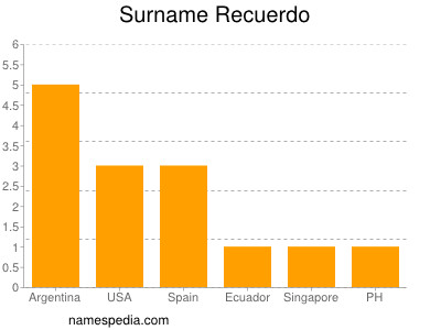 Surname Recuerdo