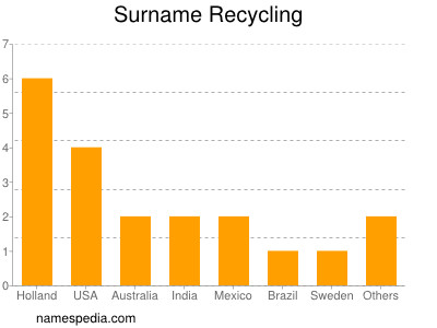 Familiennamen Recycling