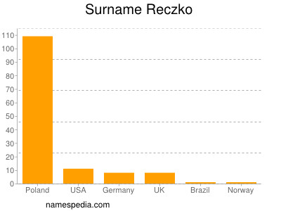 Familiennamen Reczko