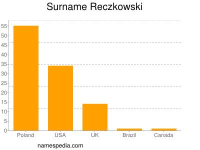 Familiennamen Reczkowski