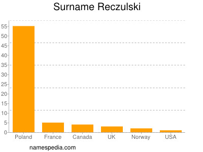 nom Reczulski