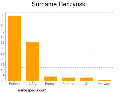 Familiennamen Reczynski