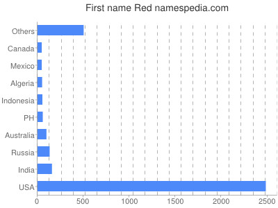 Vornamen Red