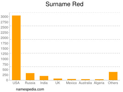Surname Red