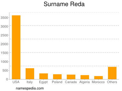 Familiennamen Reda