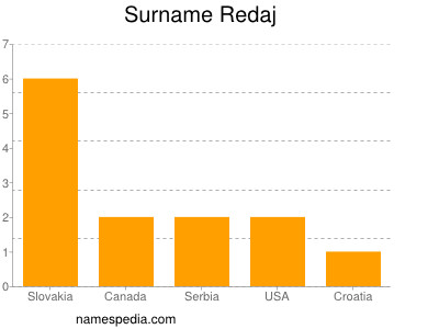 nom Redaj