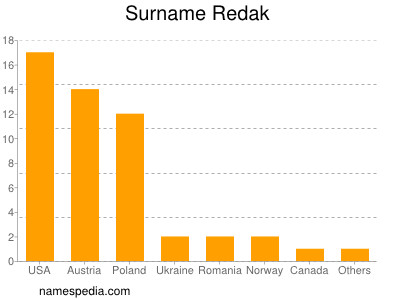 nom Redak