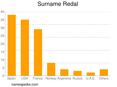 nom Redal