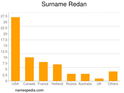 nom Redan